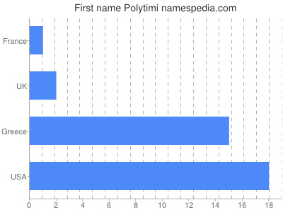 prenom Polytimi