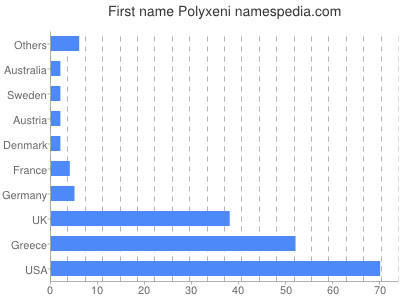 Vornamen Polyxeni