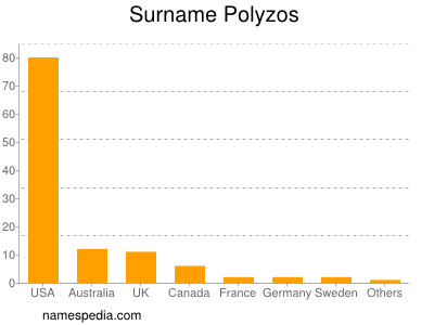 Familiennamen Polyzos