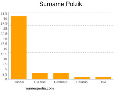 Familiennamen Polzik