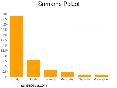 Familiennamen Polzot