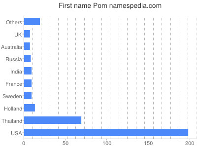 Given name Pom