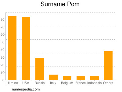 Familiennamen Pom