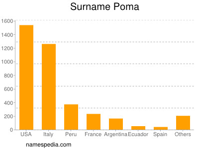 Familiennamen Poma