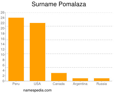 nom Pomalaza