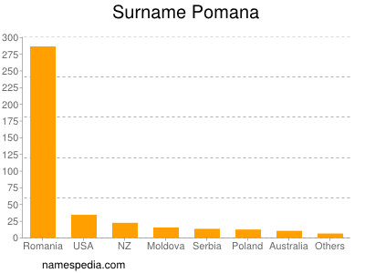 Surname Pomana
