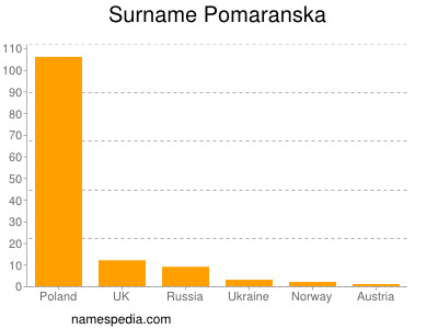 Familiennamen Pomaranska