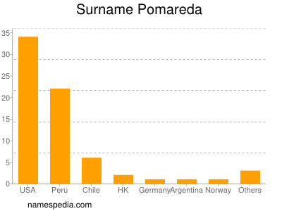 Familiennamen Pomareda