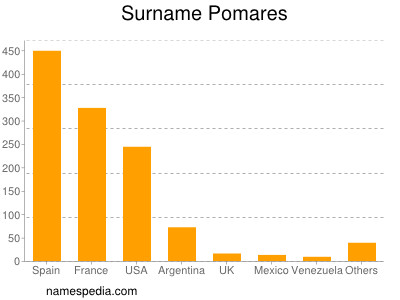 Familiennamen Pomares