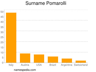Familiennamen Pomarolli