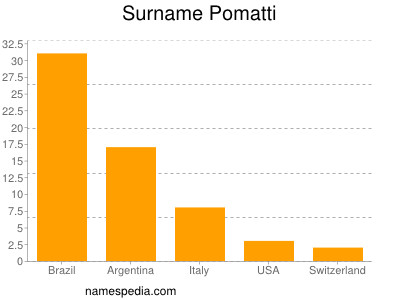 Familiennamen Pomatti