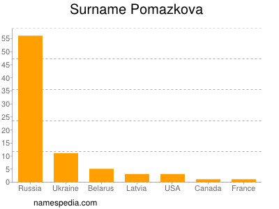 nom Pomazkova