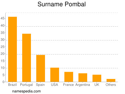 Familiennamen Pombal