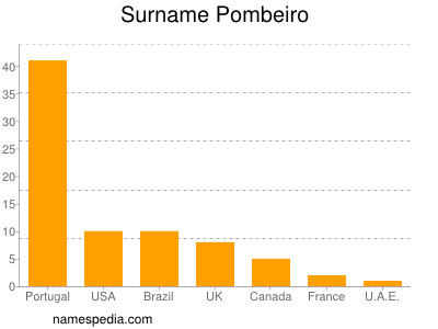 Familiennamen Pombeiro