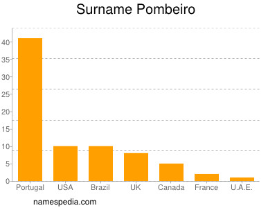 nom Pombeiro