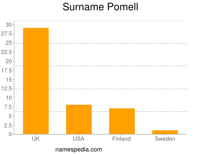 Familiennamen Pomell