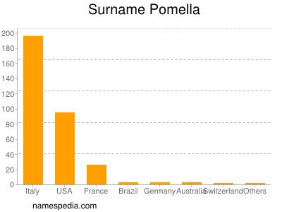 Familiennamen Pomella