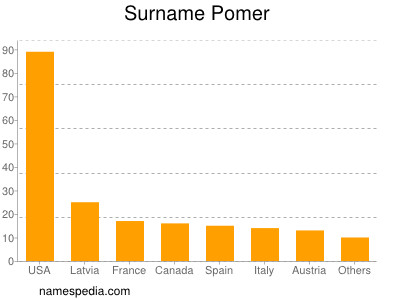 Familiennamen Pomer