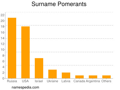 Familiennamen Pomerants