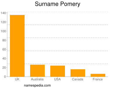 nom Pomery