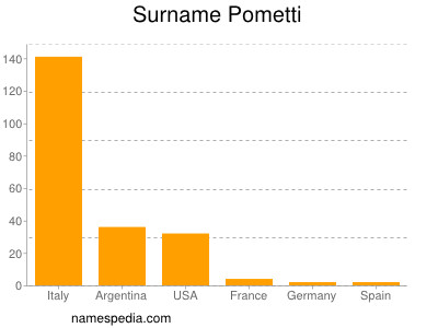Familiennamen Pometti