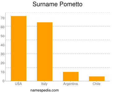 Familiennamen Pometto