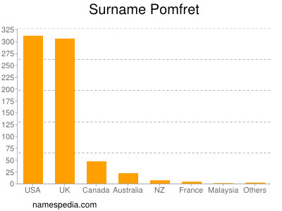 Surname Pomfret