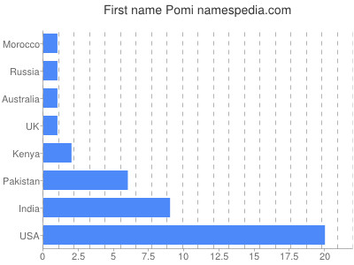 Vornamen Pomi