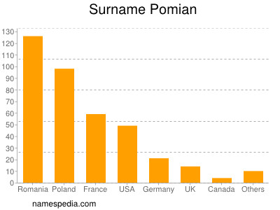 Familiennamen Pomian