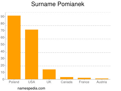 Familiennamen Pomianek