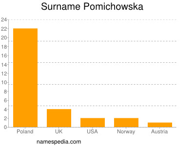 Familiennamen Pomichowska