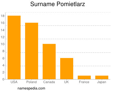 Familiennamen Pomietlarz