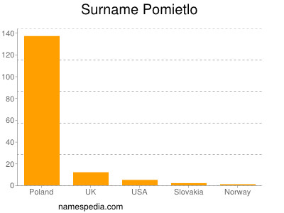 Familiennamen Pomietlo