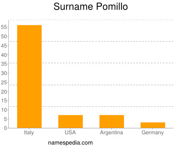 Familiennamen Pomillo