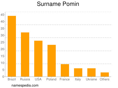 Familiennamen Pomin