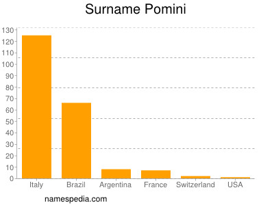 Familiennamen Pomini