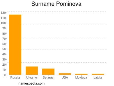 nom Pominova