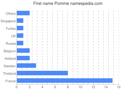 Vornamen Pomme