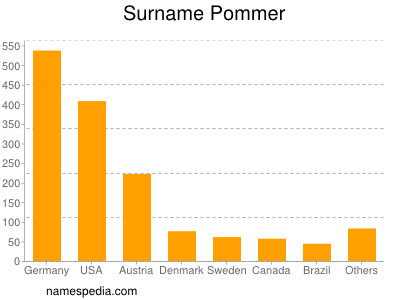 Familiennamen Pommer