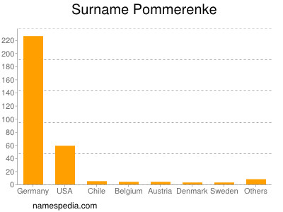 Familiennamen Pommerenke