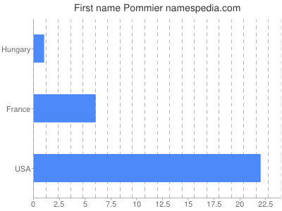 Given name Pommier
