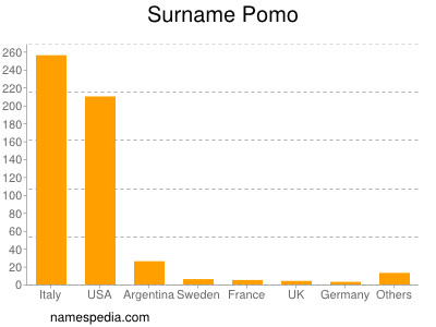 Familiennamen Pomo