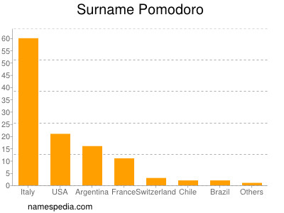 Familiennamen Pomodoro