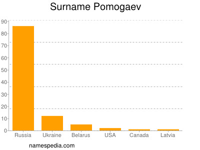 nom Pomogaev