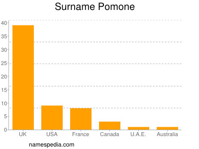 Familiennamen Pomone