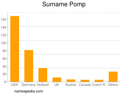 nom Pomp