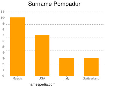 Familiennamen Pompadur