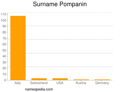 Familiennamen Pompanin