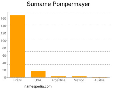 Familiennamen Pompermayer