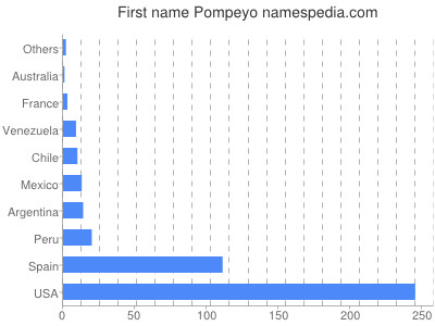 Vornamen Pompeyo